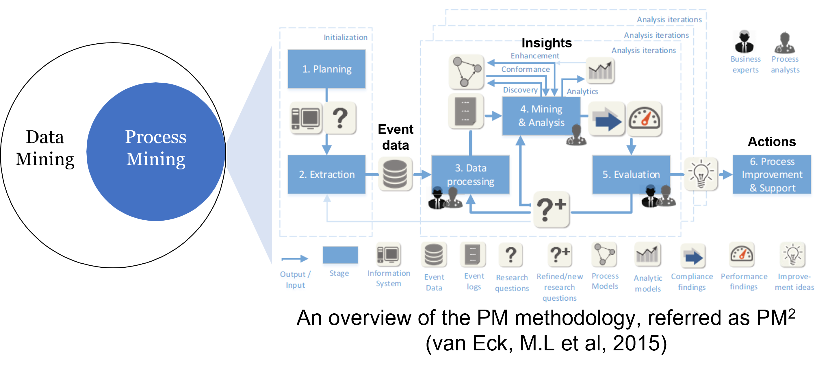 Process Mining Methodology